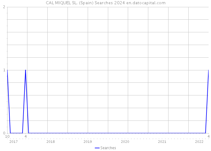 CAL MIQUEL SL. (Spain) Searches 2024 