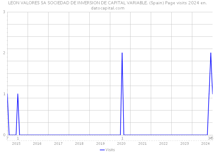 LEON VALORES SA SOCIEDAD DE INVERSION DE CAPITAL VARIABLE. (Spain) Page visits 2024 