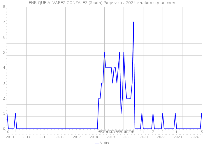 ENRIQUE ALVAREZ GONZALEZ (Spain) Page visits 2024 