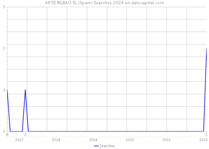 ARTE BILBAO SL (Spain) Searches 2024 