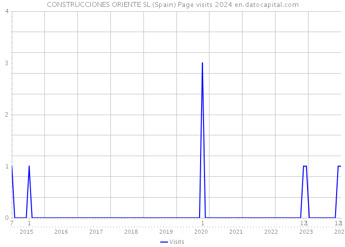 CONSTRUCCIONES ORIENTE SL (Spain) Page visits 2024 