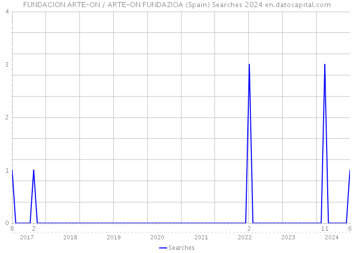 FUNDACION ARTE-ON / ARTE-ON FUNDAZIOA (Spain) Searches 2024 