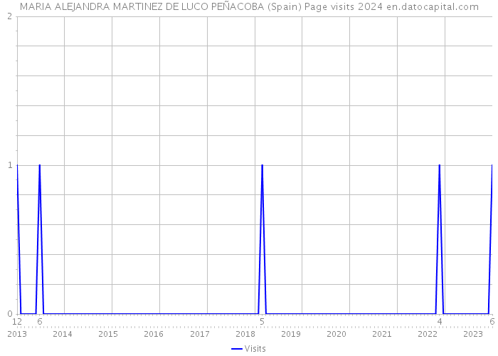 MARIA ALEJANDRA MARTINEZ DE LUCO PEÑACOBA (Spain) Page visits 2024 