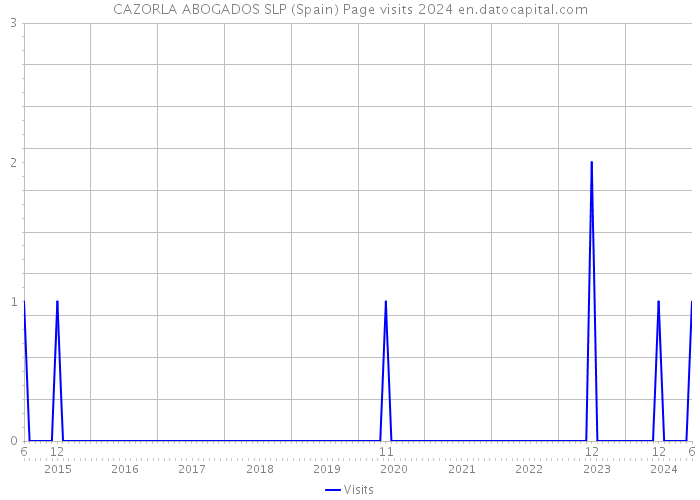 CAZORLA ABOGADOS SLP (Spain) Page visits 2024 