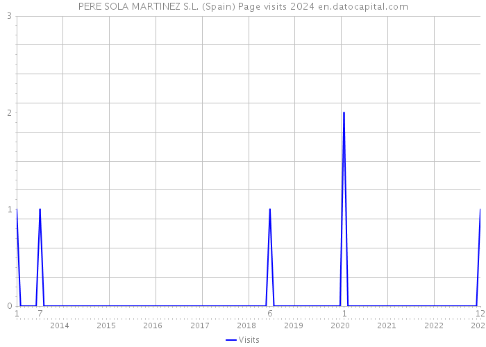 PERE SOLA MARTINEZ S.L. (Spain) Page visits 2024 