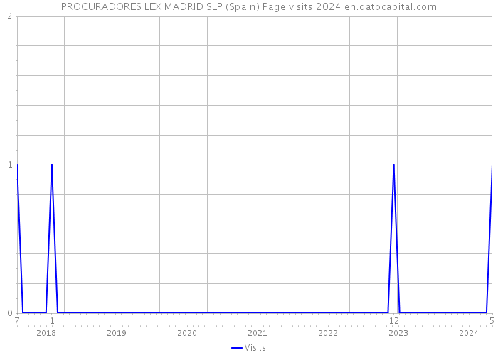 PROCURADORES LEX MADRID SLP (Spain) Page visits 2024 