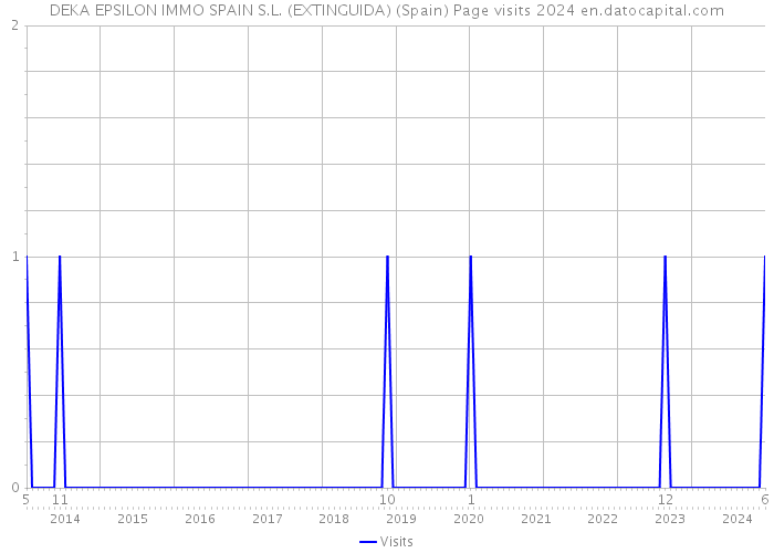 DEKA EPSILON IMMO SPAIN S.L. (EXTINGUIDA) (Spain) Page visits 2024 