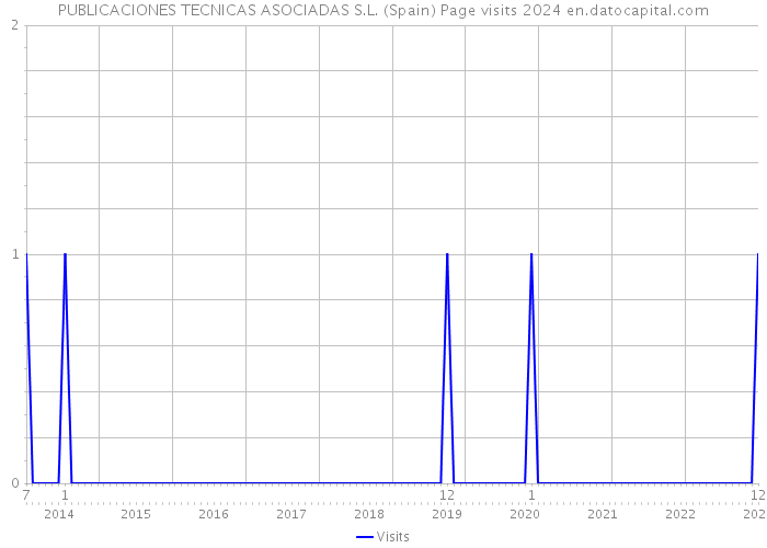 PUBLICACIONES TECNICAS ASOCIADAS S.L. (Spain) Page visits 2024 
