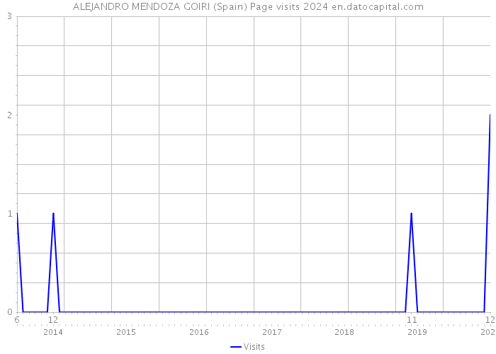 ALEJANDRO MENDOZA GOIRI (Spain) Page visits 2024 