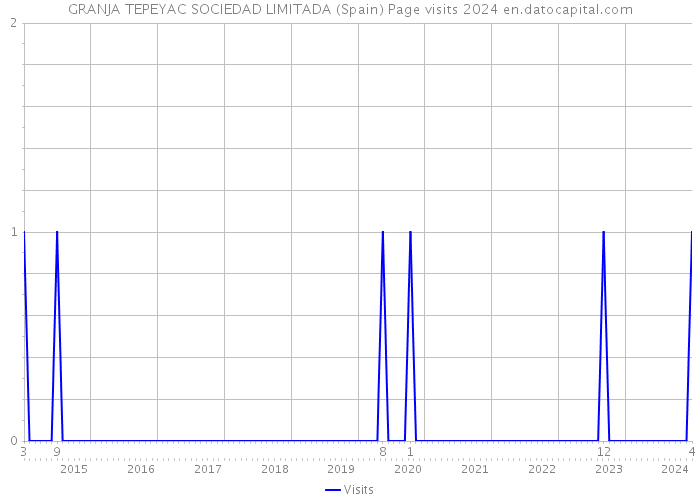 GRANJA TEPEYAC SOCIEDAD LIMITADA (Spain) Page visits 2024 