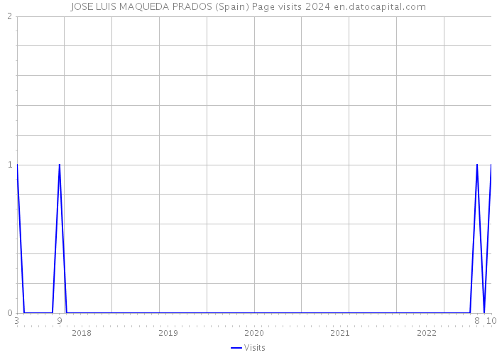 JOSE LUIS MAQUEDA PRADOS (Spain) Page visits 2024 