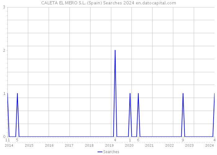 CALETA EL MERO S.L. (Spain) Searches 2024 