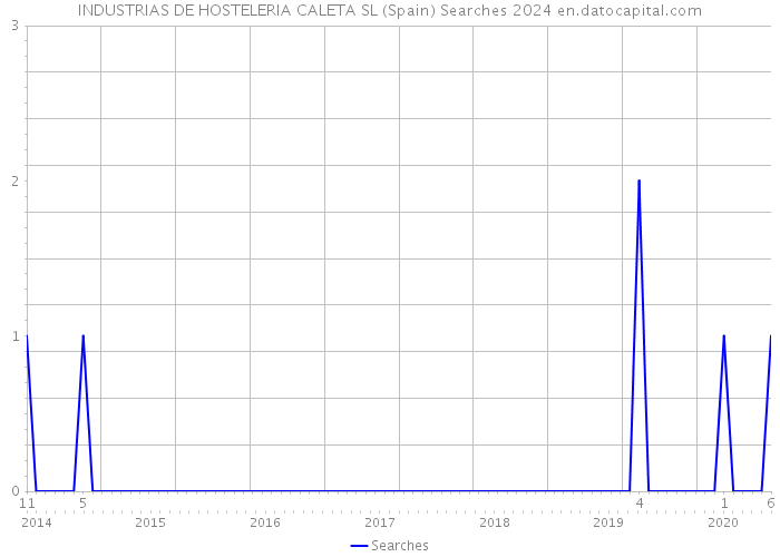 INDUSTRIAS DE HOSTELERIA CALETA SL (Spain) Searches 2024 