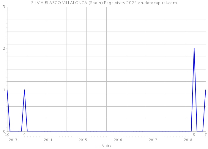 SILVIA BLASCO VILLALONGA (Spain) Page visits 2024 