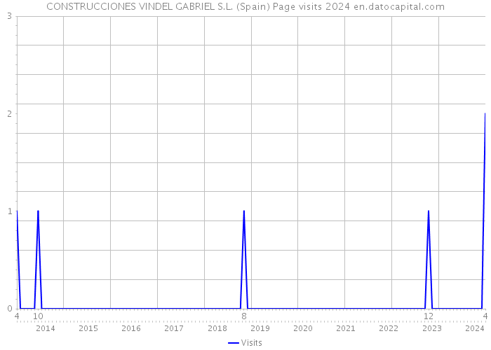 CONSTRUCCIONES VINDEL GABRIEL S.L. (Spain) Page visits 2024 