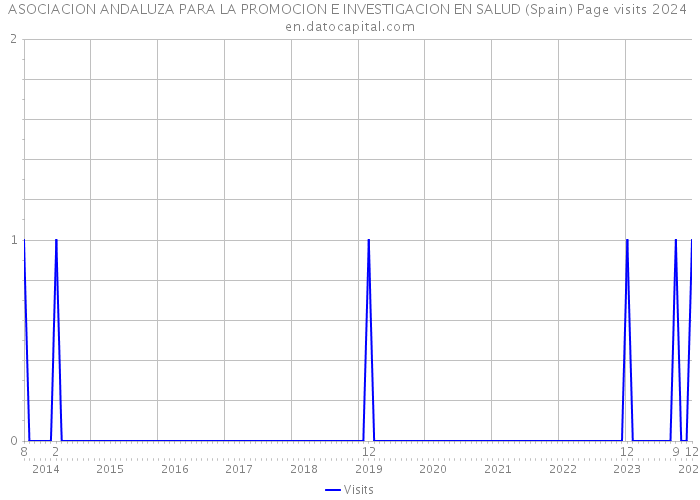 ASOCIACION ANDALUZA PARA LA PROMOCION E INVESTIGACION EN SALUD (Spain) Page visits 2024 