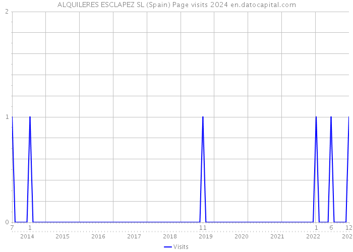 ALQUILERES ESCLAPEZ SL (Spain) Page visits 2024 