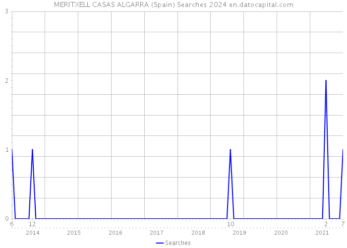 MERITXELL CASAS ALGARRA (Spain) Searches 2024 