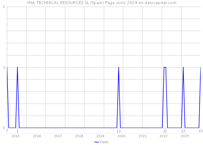 VHA TECHNICAL RESOURCES SL (Spain) Page visits 2024 