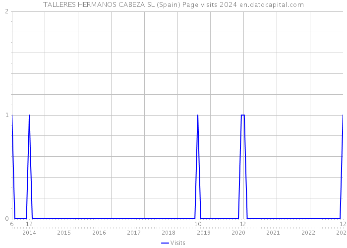 TALLERES HERMANOS CABEZA SL (Spain) Page visits 2024 