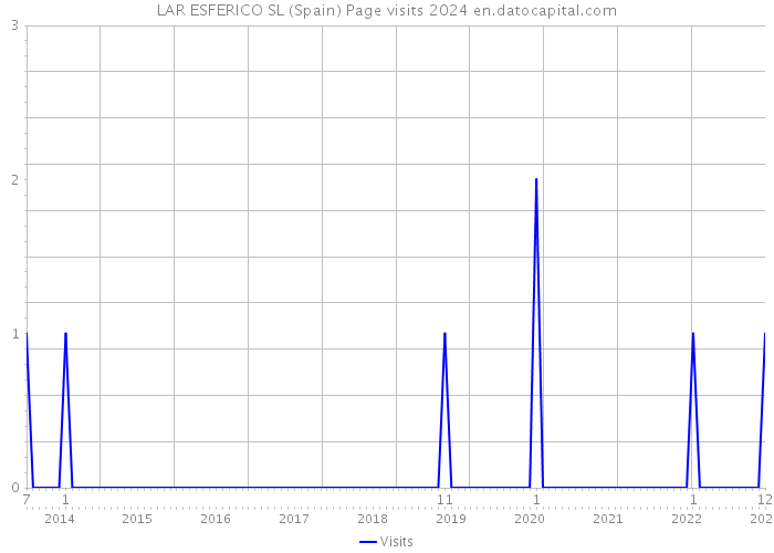 LAR ESFERICO SL (Spain) Page visits 2024 