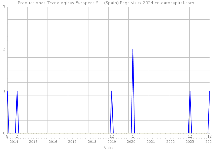 Producciones Tecnologicas Europeas S.L. (Spain) Page visits 2024 