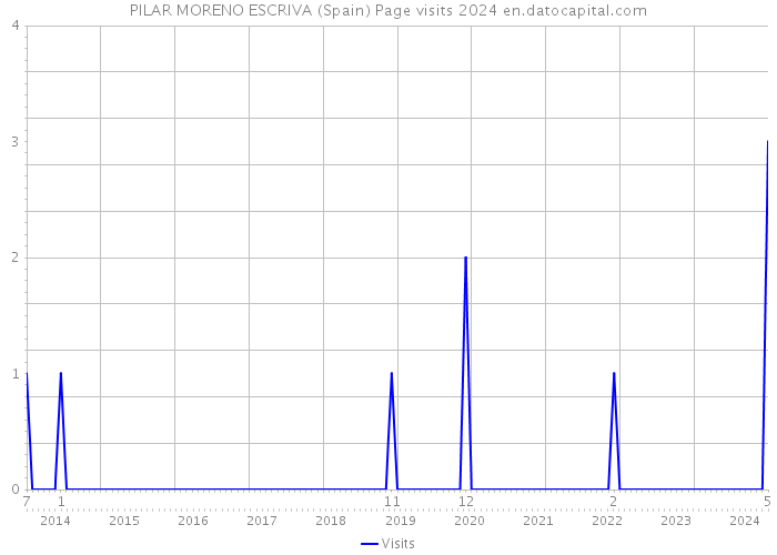 PILAR MORENO ESCRIVA (Spain) Page visits 2024 