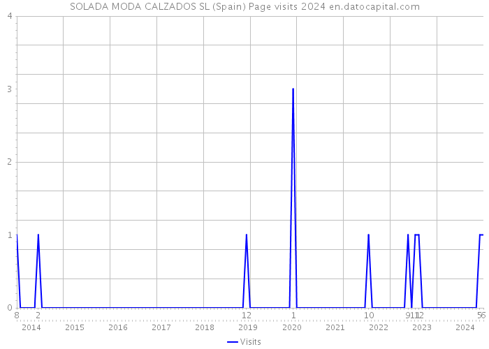 SOLADA MODA CALZADOS SL (Spain) Page visits 2024 