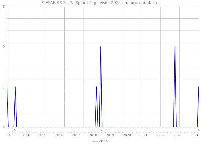 ELESAR 96 S.L.P. (Spain) Page visits 2024 