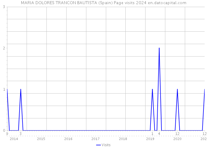 MARIA DOLORES TRANCON BAUTISTA (Spain) Page visits 2024 