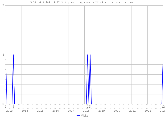 SINGLADURA BABY SL (Spain) Page visits 2024 