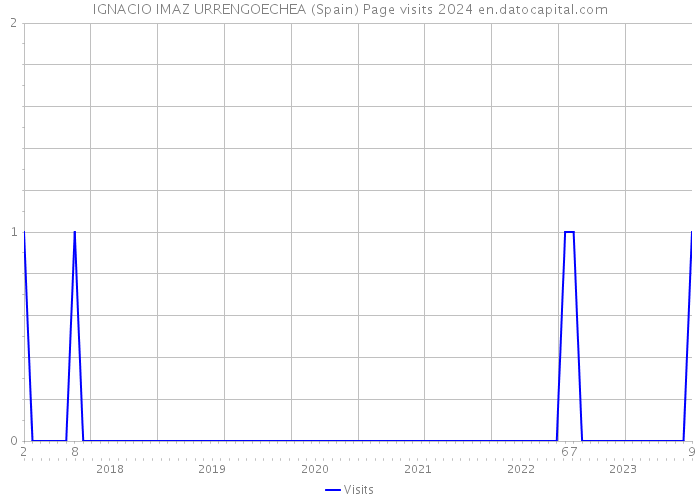 IGNACIO IMAZ URRENGOECHEA (Spain) Page visits 2024 