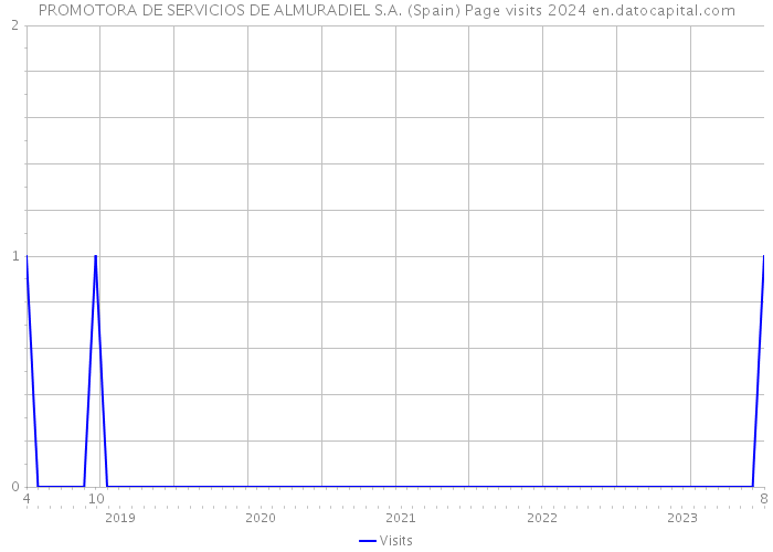 PROMOTORA DE SERVICIOS DE ALMURADIEL S.A. (Spain) Page visits 2024 