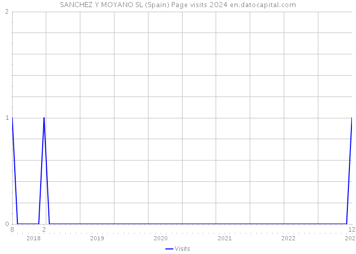 SANCHEZ Y MOYANO SL (Spain) Page visits 2024 