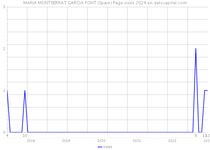 MARIA MONTSERRAT GARCIA FONT (Spain) Page visits 2024 