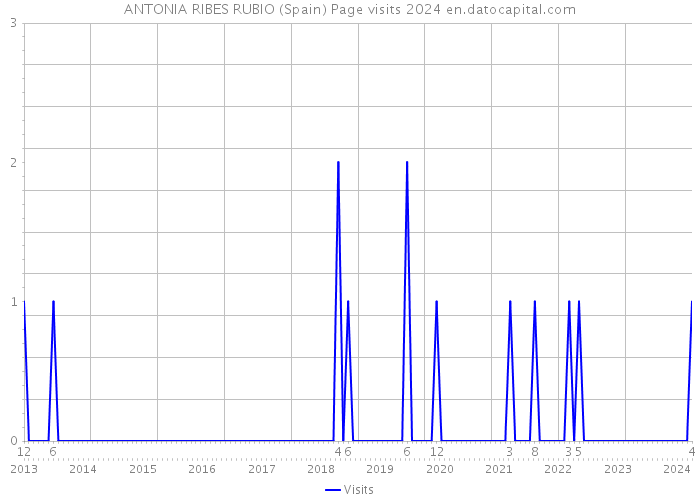 ANTONIA RIBES RUBIO (Spain) Page visits 2024 