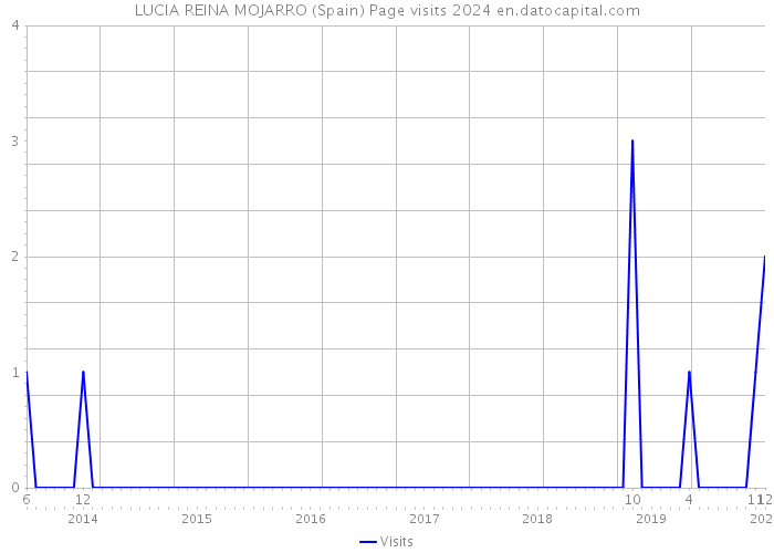 LUCIA REINA MOJARRO (Spain) Page visits 2024 