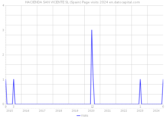 HACIENDA SAN VICENTE SL (Spain) Page visits 2024 