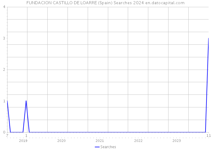 FUNDACION CASTILLO DE LOARRE (Spain) Searches 2024 