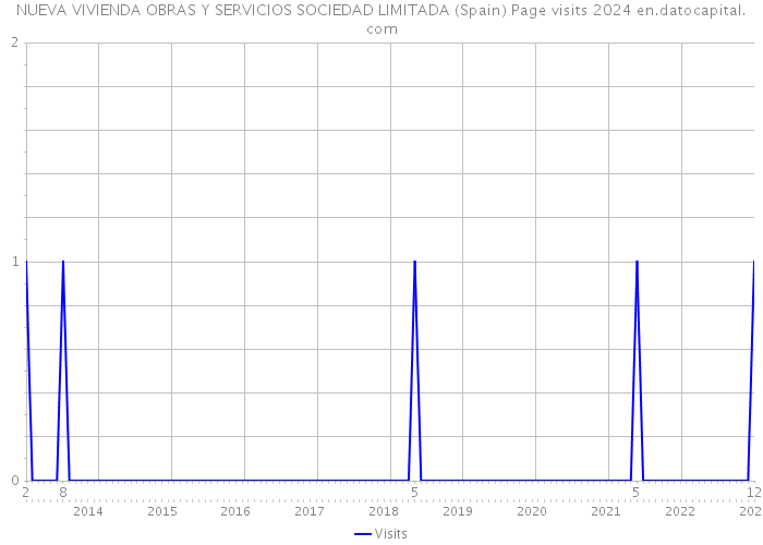 NUEVA VIVIENDA OBRAS Y SERVICIOS SOCIEDAD LIMITADA (Spain) Page visits 2024 