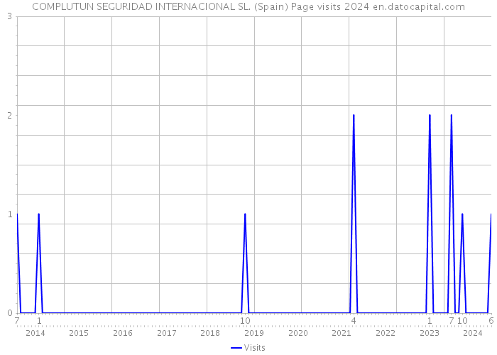 COMPLUTUN SEGURIDAD INTERNACIONAL SL. (Spain) Page visits 2024 