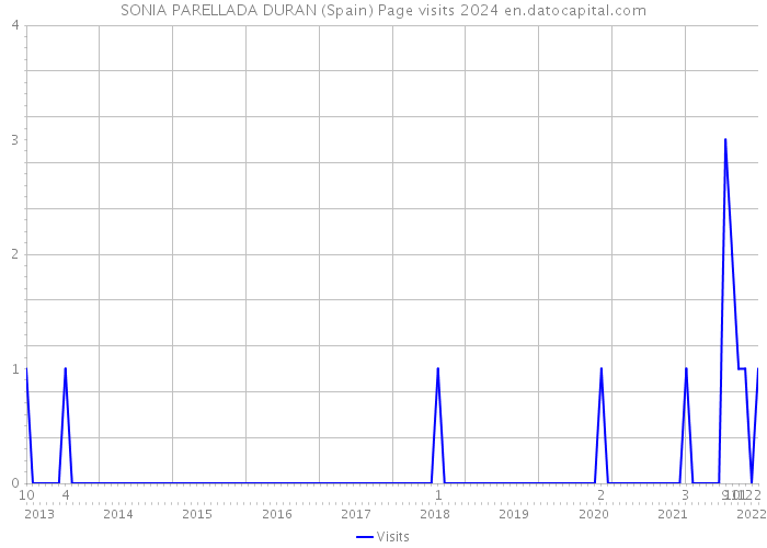 SONIA PARELLADA DURAN (Spain) Page visits 2024 