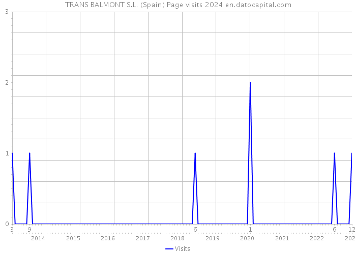 TRANS BALMONT S.L. (Spain) Page visits 2024 