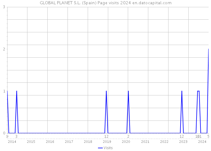 GLOBAL PLANET S.L. (Spain) Page visits 2024 