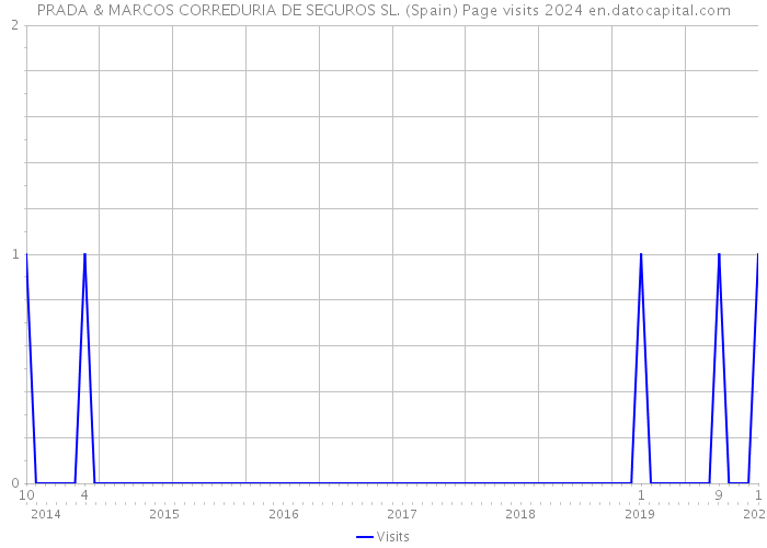 PRADA & MARCOS CORREDURIA DE SEGUROS SL. (Spain) Page visits 2024 