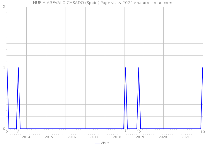 NURIA AREVALO CASADO (Spain) Page visits 2024 