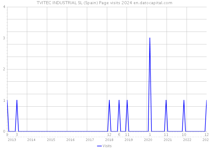 TVITEC INDUSTRIAL SL (Spain) Page visits 2024 