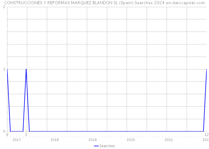 CONSTRUCCIONES Y REFORMAS MARQUEZ BLANDON SL (Spain) Searches 2024 