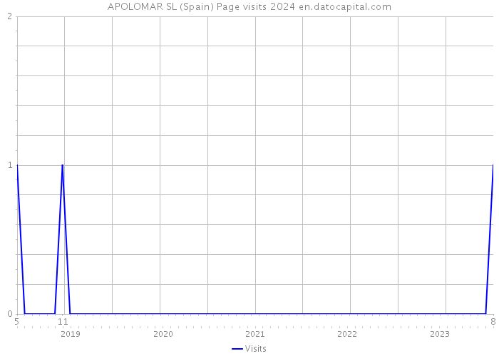 APOLOMAR SL (Spain) Page visits 2024 