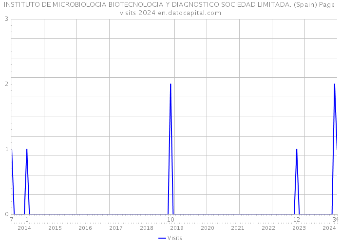 INSTITUTO DE MICROBIOLOGIA BIOTECNOLOGIA Y DIAGNOSTICO SOCIEDAD LIMITADA. (Spain) Page visits 2024 